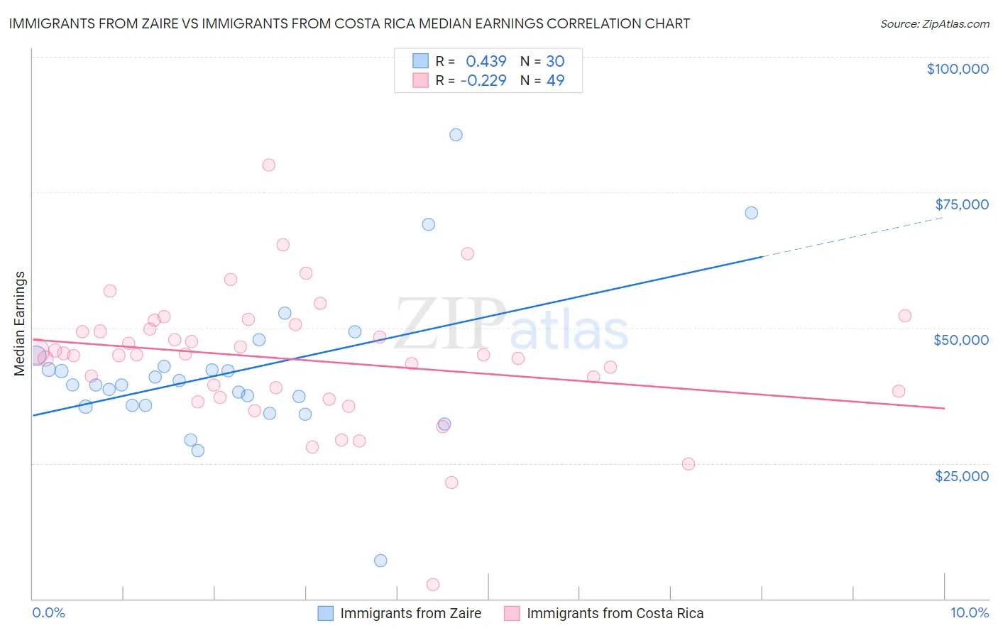 Immigrants from Zaire vs Immigrants from Costa Rica Median Earnings