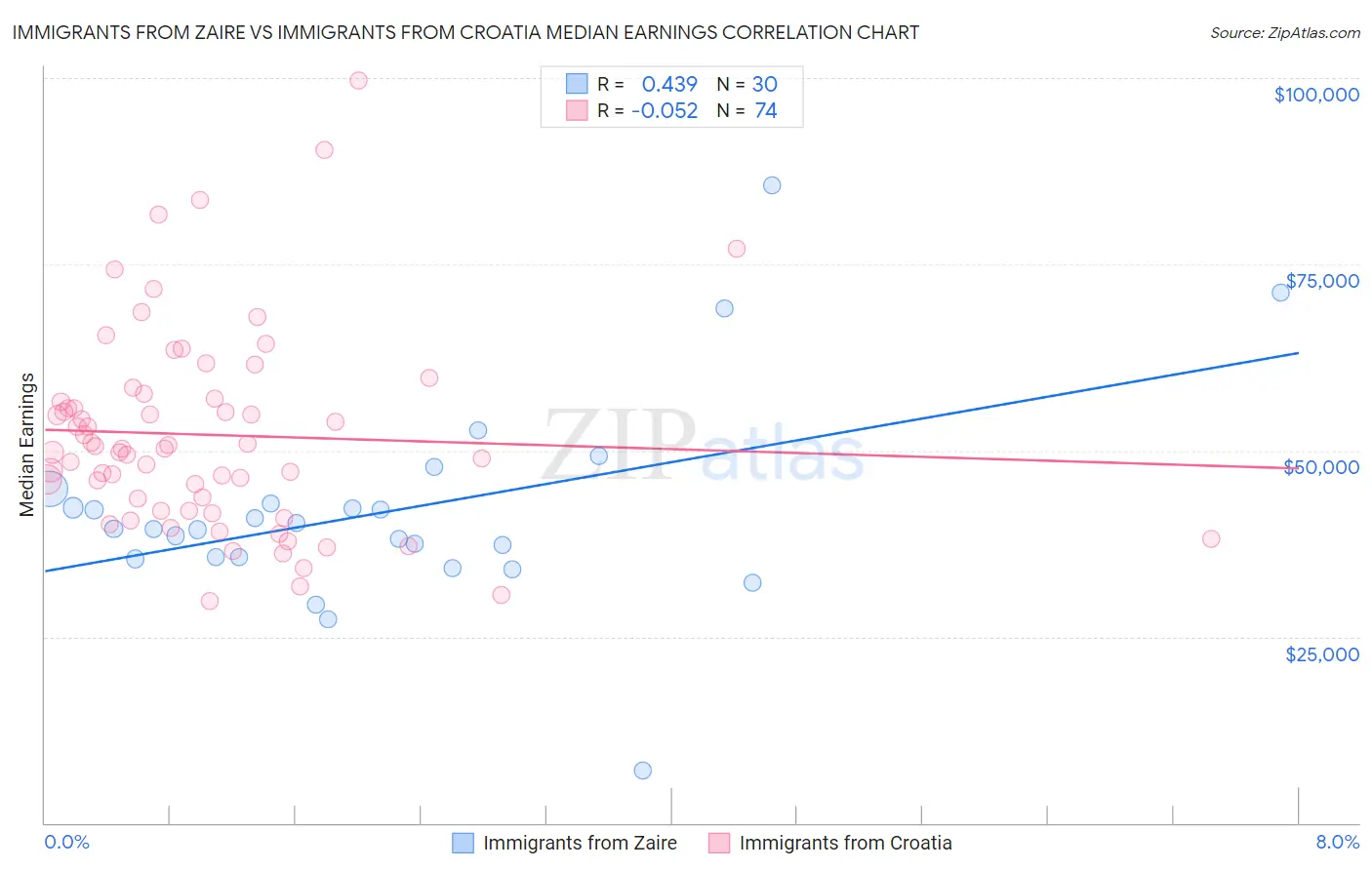 Immigrants from Zaire vs Immigrants from Croatia Median Earnings