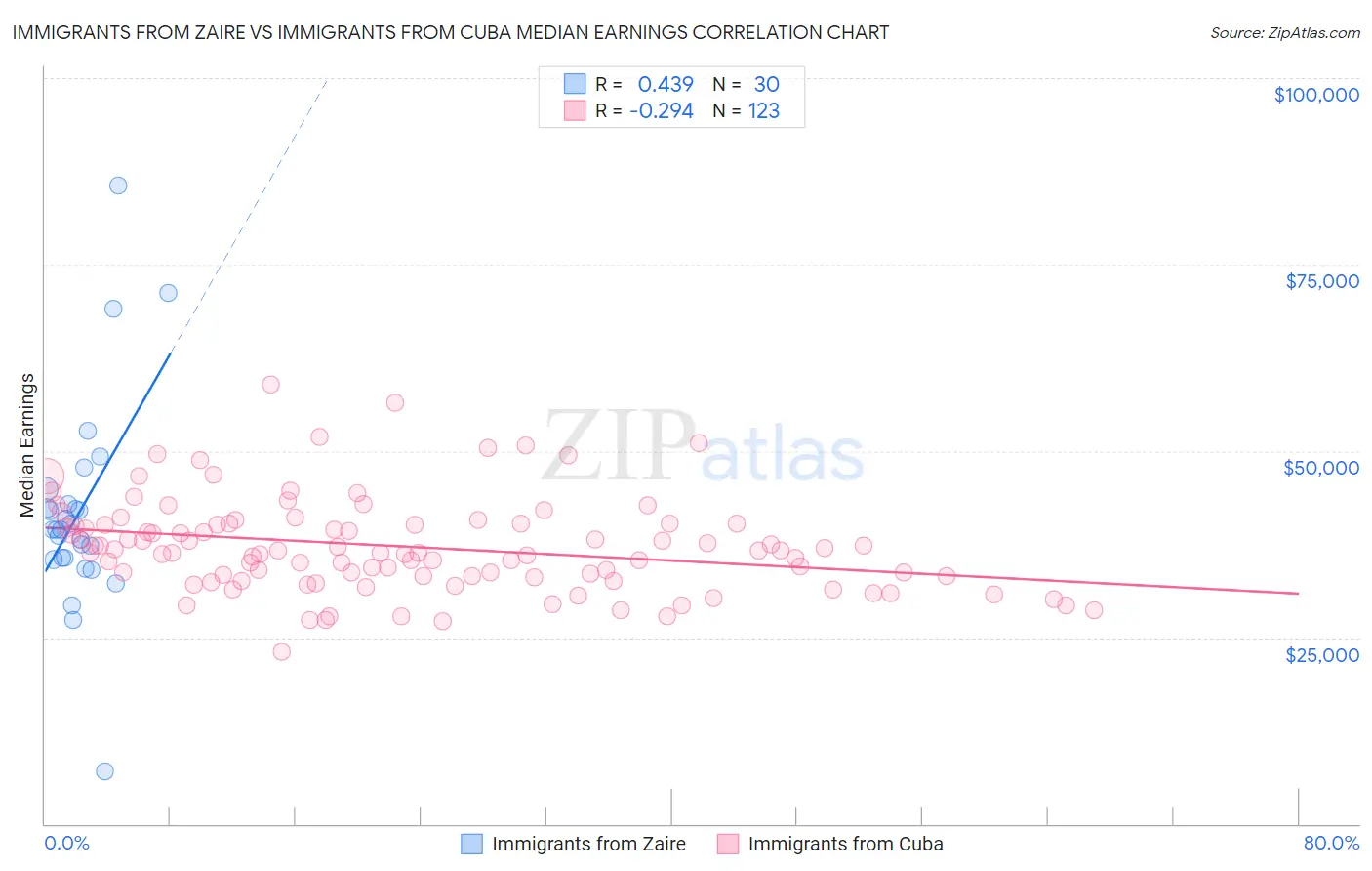 Immigrants from Zaire vs Immigrants from Cuba Median Earnings