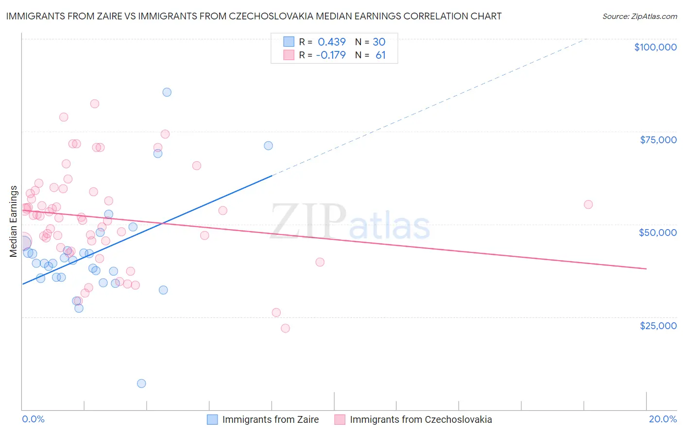 Immigrants from Zaire vs Immigrants from Czechoslovakia Median Earnings