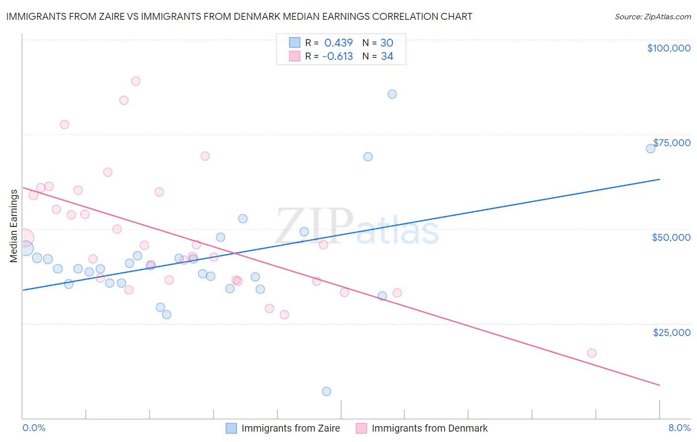 Immigrants from Zaire vs Immigrants from Denmark Median Earnings