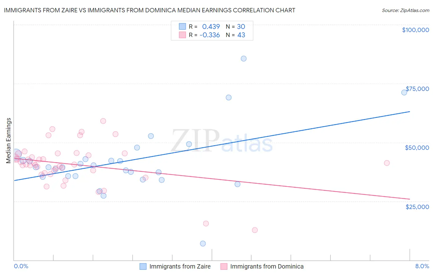 Immigrants from Zaire vs Immigrants from Dominica Median Earnings