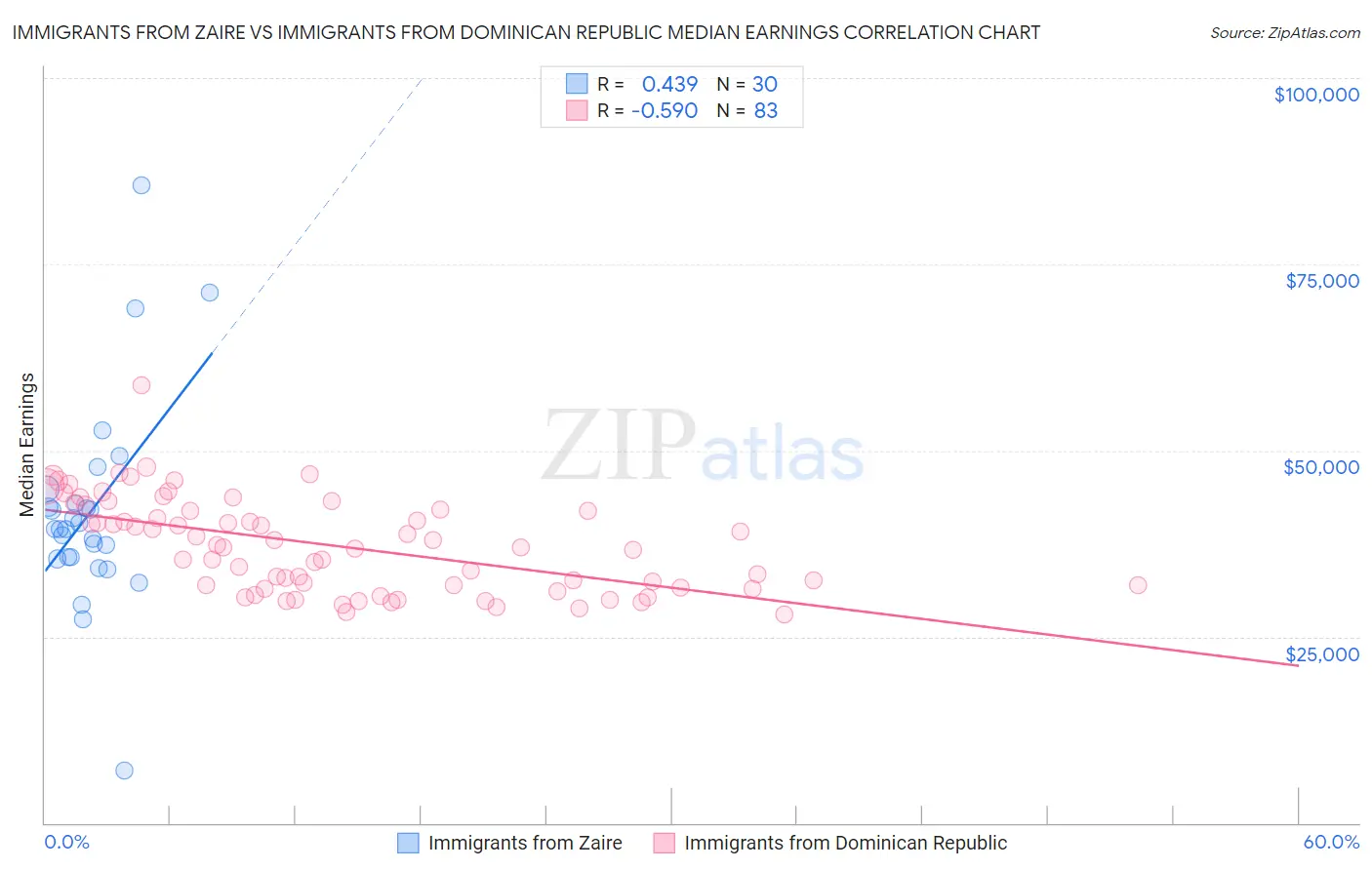 Immigrants from Zaire vs Immigrants from Dominican Republic Median Earnings