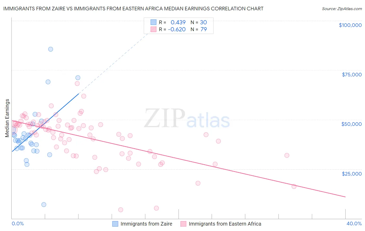 Immigrants from Zaire vs Immigrants from Eastern Africa Median Earnings