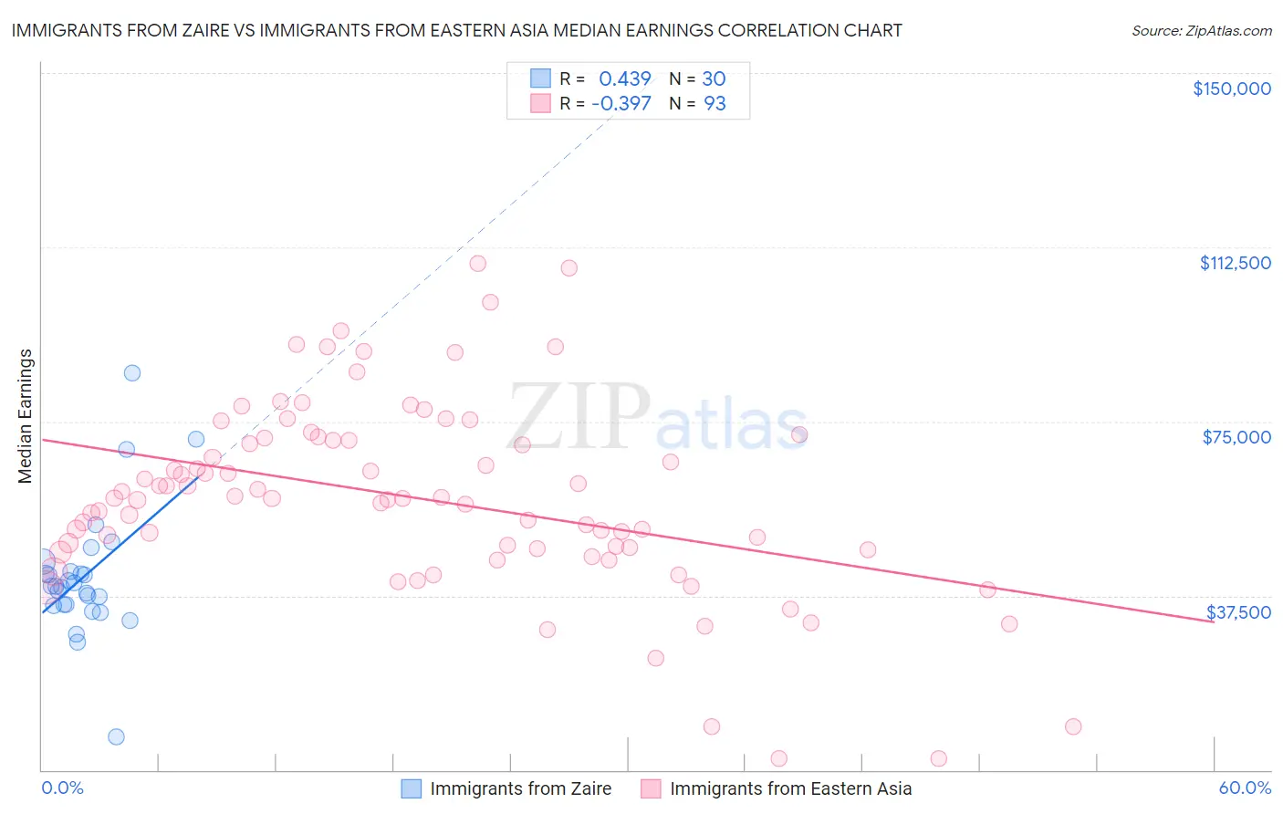Immigrants from Zaire vs Immigrants from Eastern Asia Median Earnings