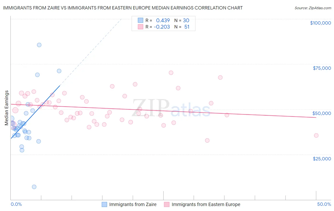 Immigrants from Zaire vs Immigrants from Eastern Europe Median Earnings