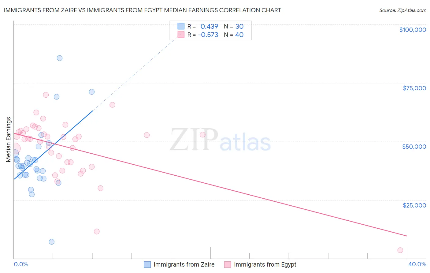 Immigrants from Zaire vs Immigrants from Egypt Median Earnings