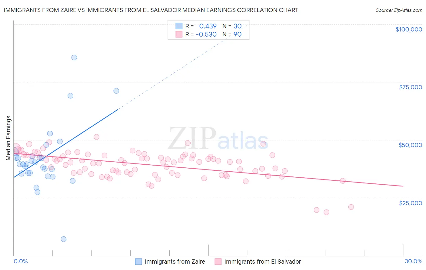 Immigrants from Zaire vs Immigrants from El Salvador Median Earnings