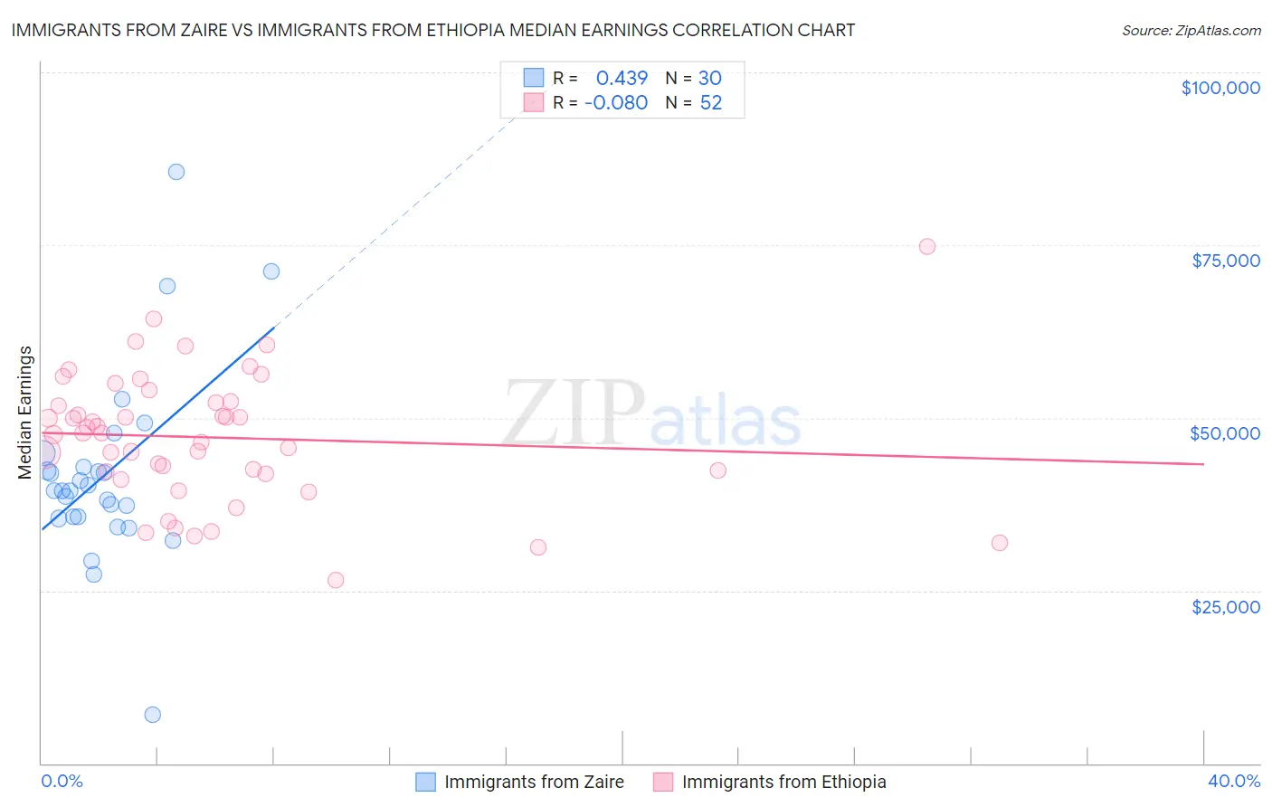 Immigrants from Zaire vs Immigrants from Ethiopia Median Earnings
