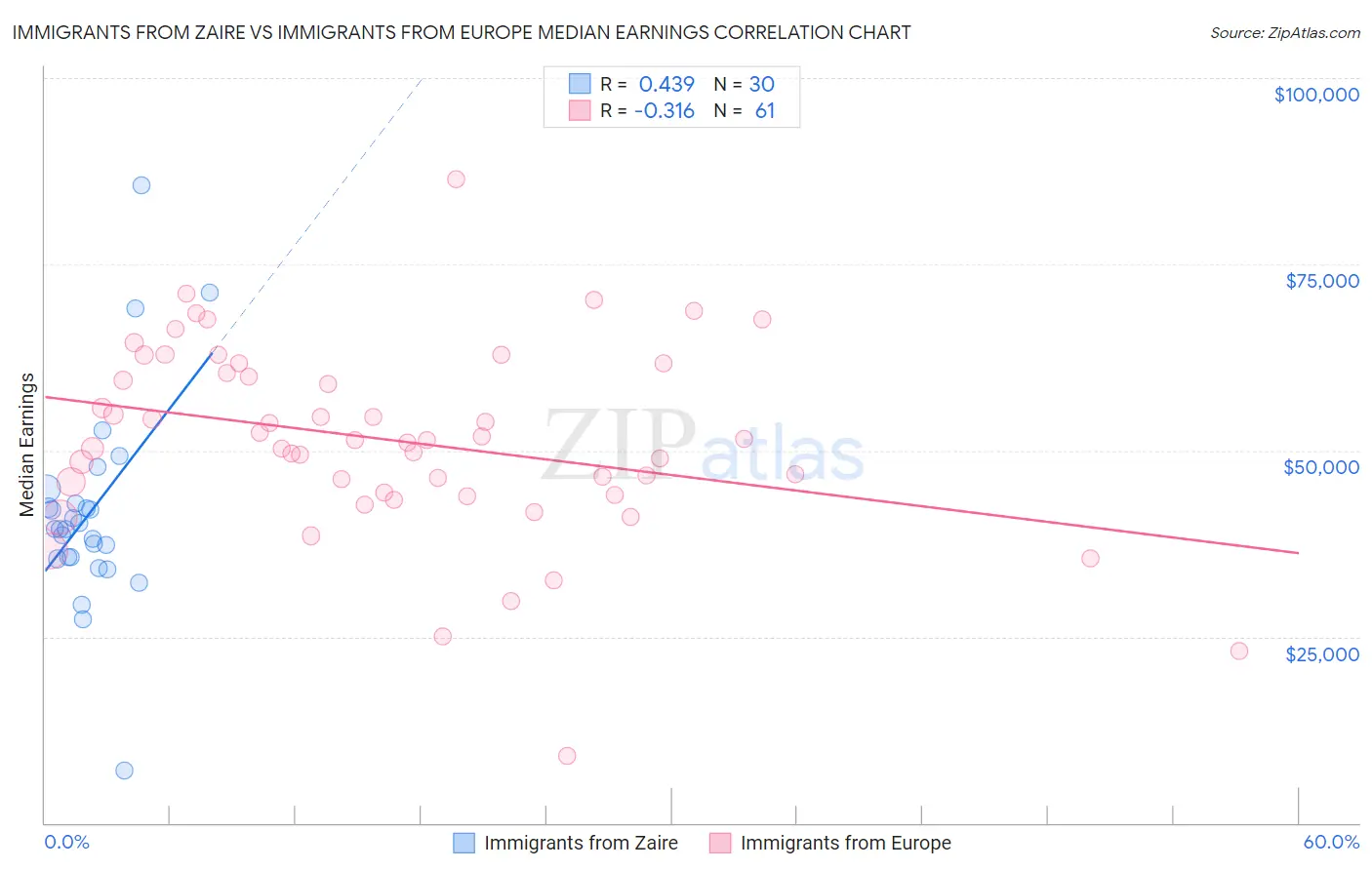 Immigrants from Zaire vs Immigrants from Europe Median Earnings