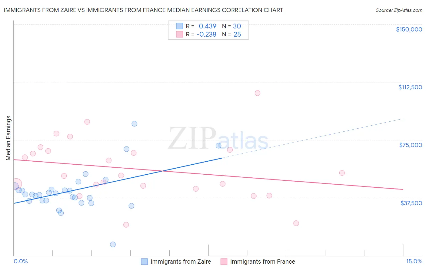 Immigrants from Zaire vs Immigrants from France Median Earnings