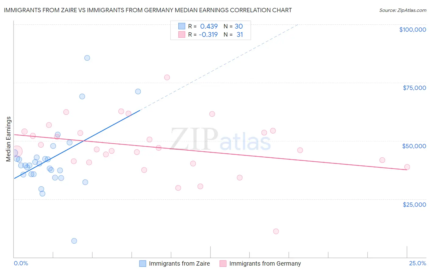 Immigrants from Zaire vs Immigrants from Germany Median Earnings