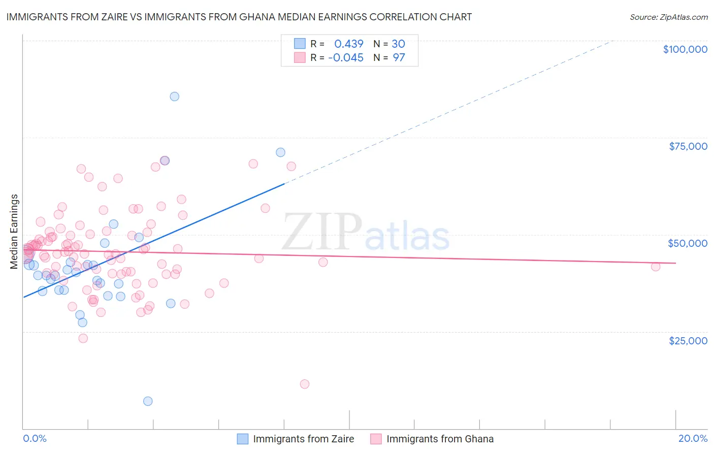 Immigrants from Zaire vs Immigrants from Ghana Median Earnings