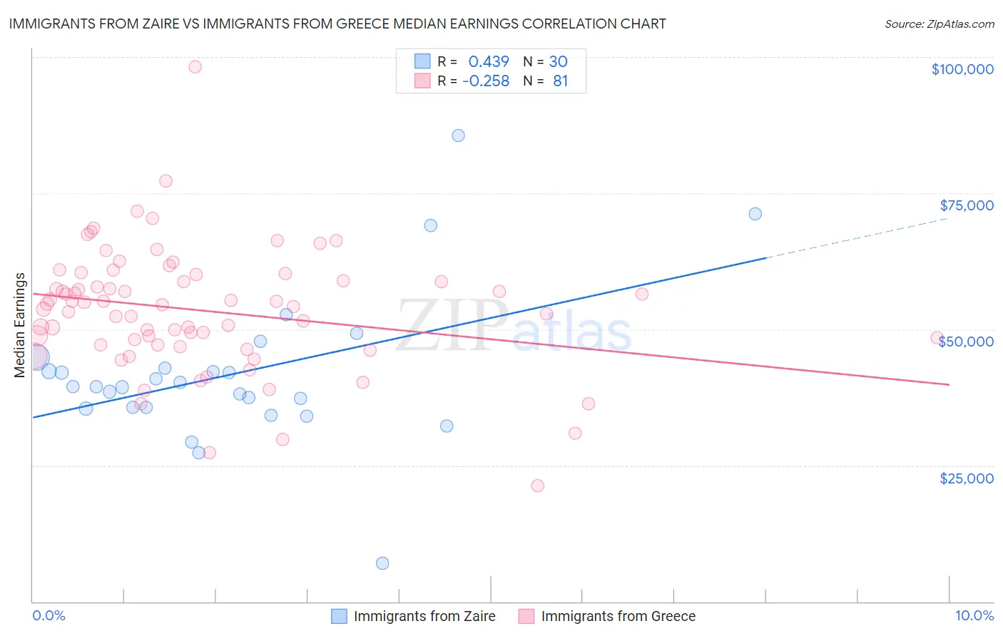 Immigrants from Zaire vs Immigrants from Greece Median Earnings