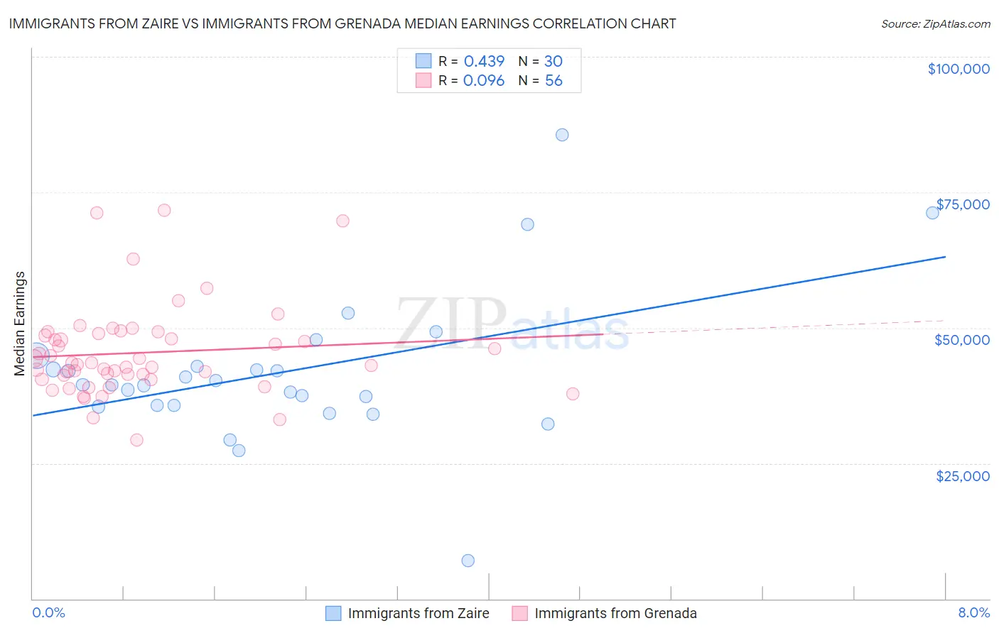 Immigrants from Zaire vs Immigrants from Grenada Median Earnings