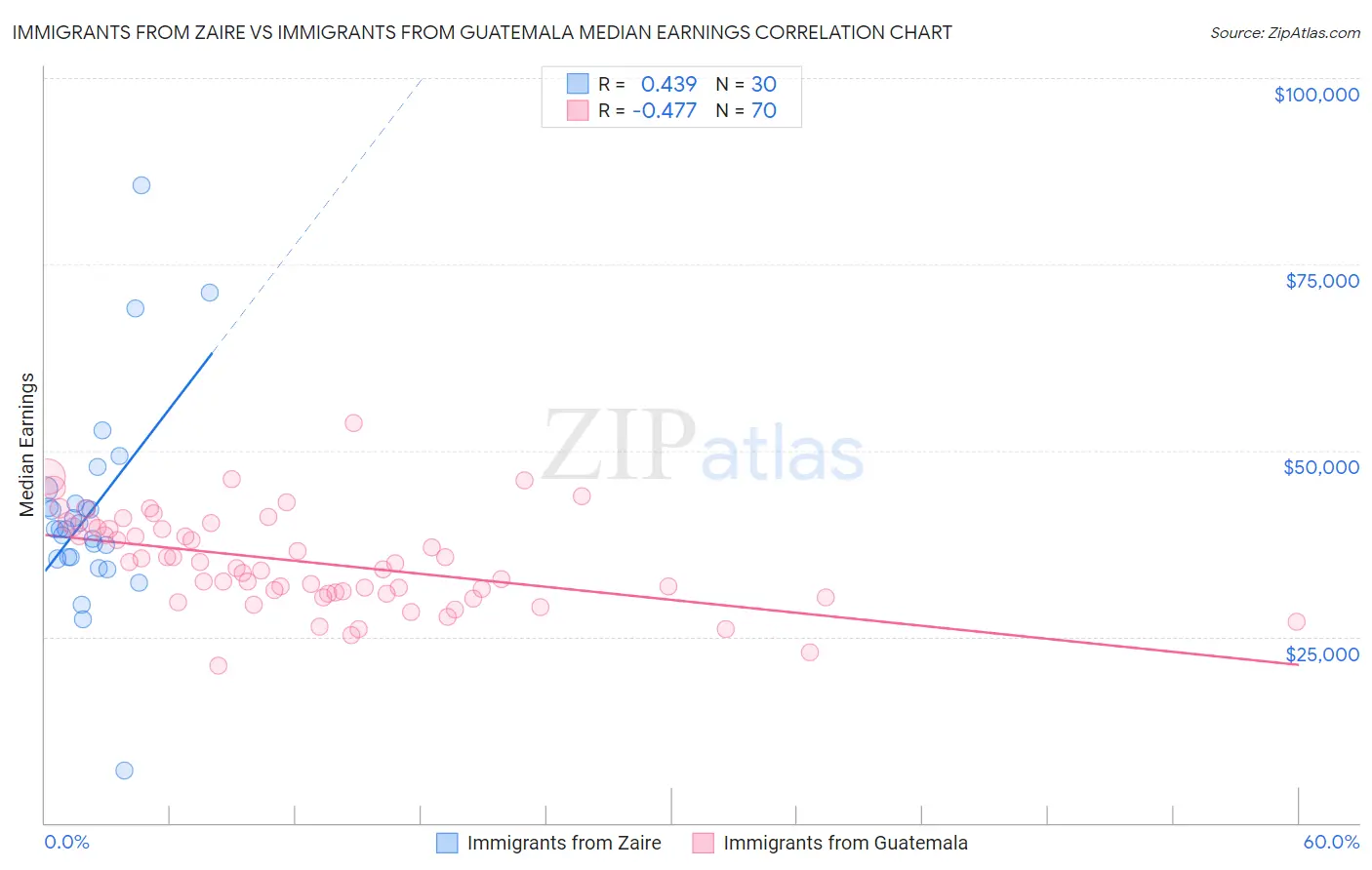 Immigrants from Zaire vs Immigrants from Guatemala Median Earnings