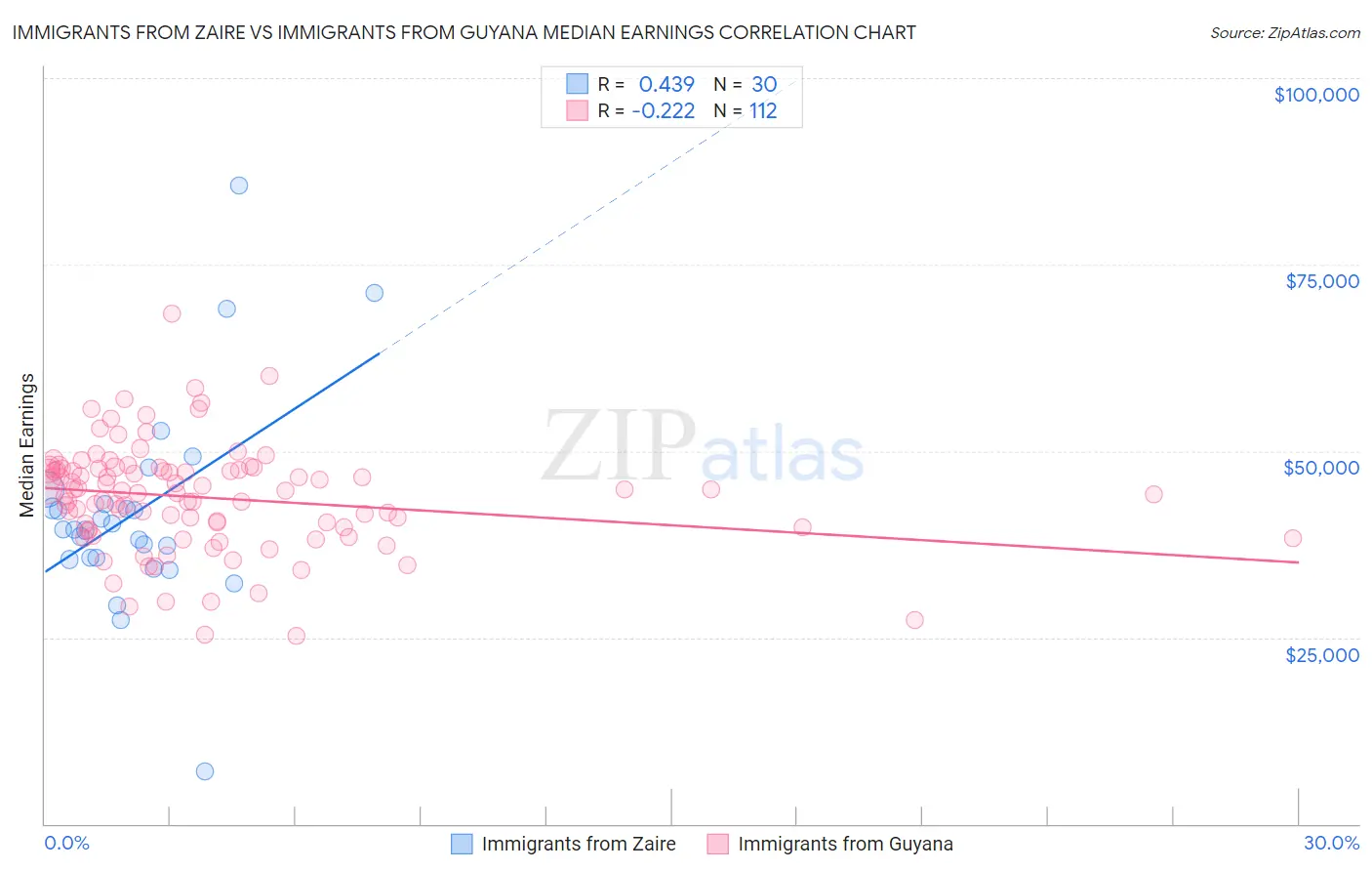 Immigrants from Zaire vs Immigrants from Guyana Median Earnings