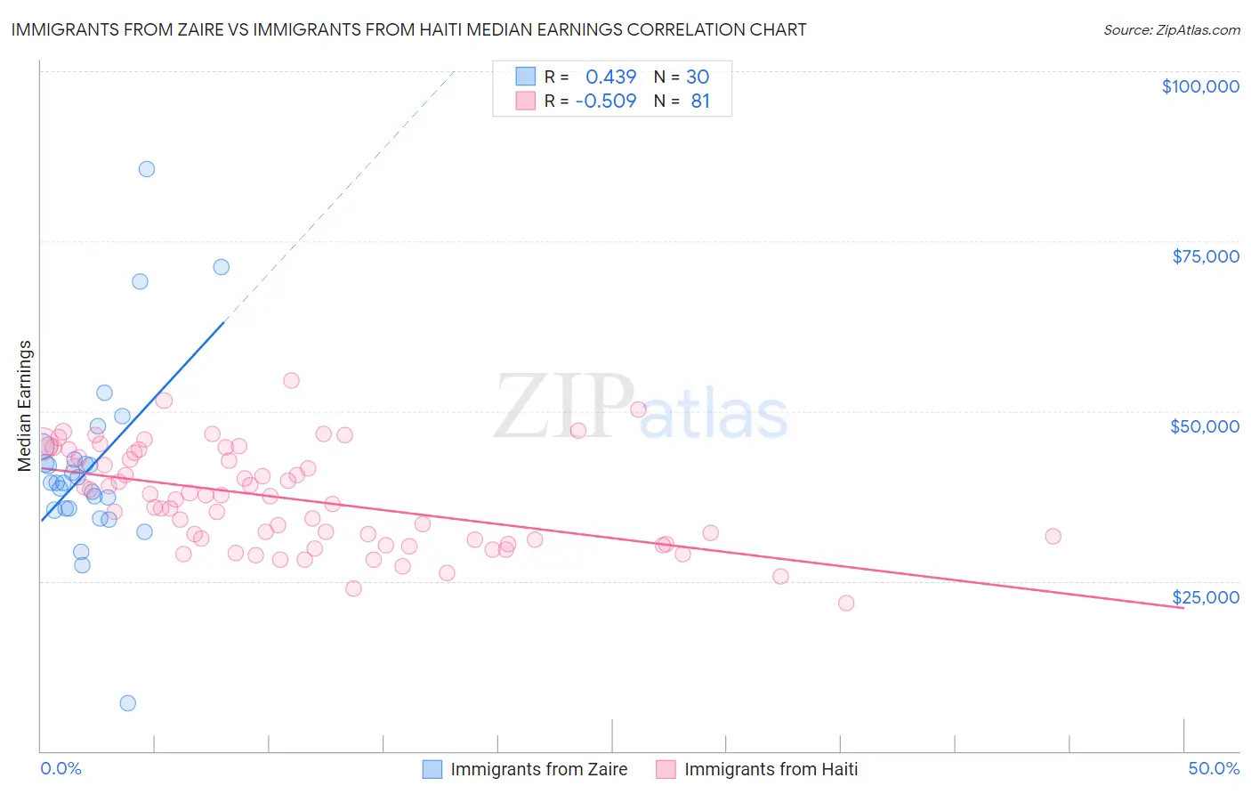 Immigrants from Zaire vs Immigrants from Haiti Median Earnings