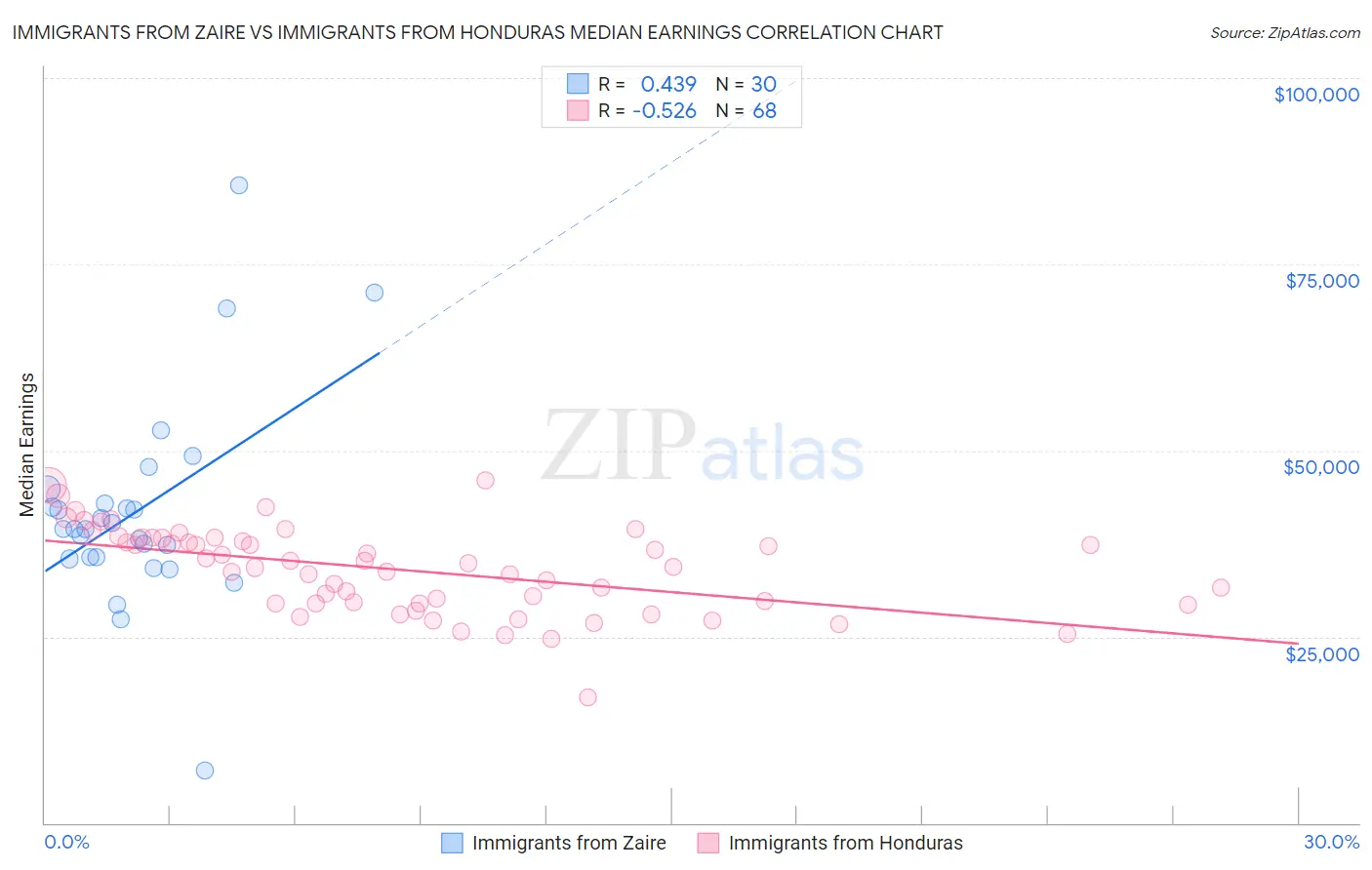 Immigrants from Zaire vs Immigrants from Honduras Median Earnings