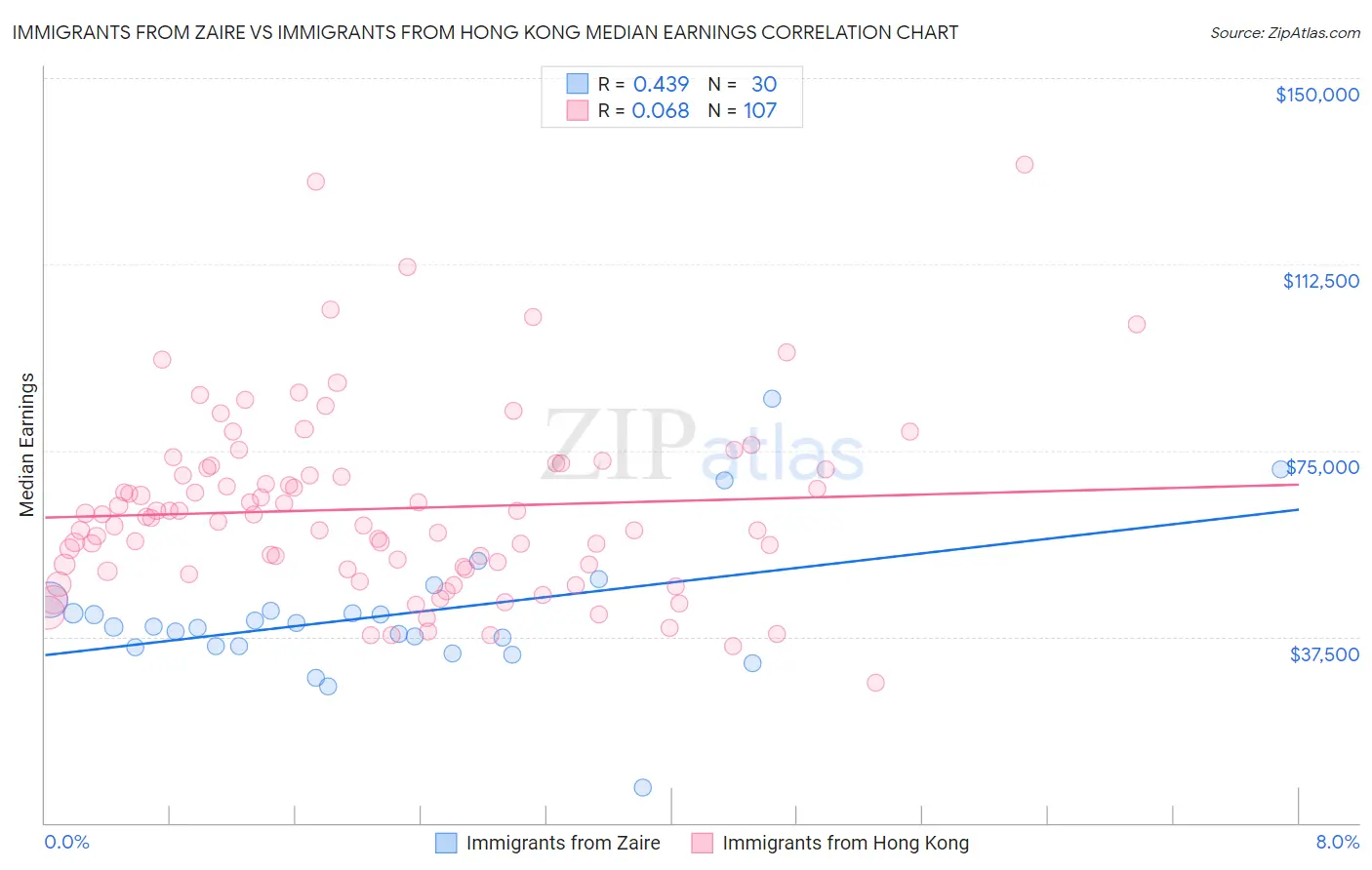 Immigrants from Zaire vs Immigrants from Hong Kong Median Earnings