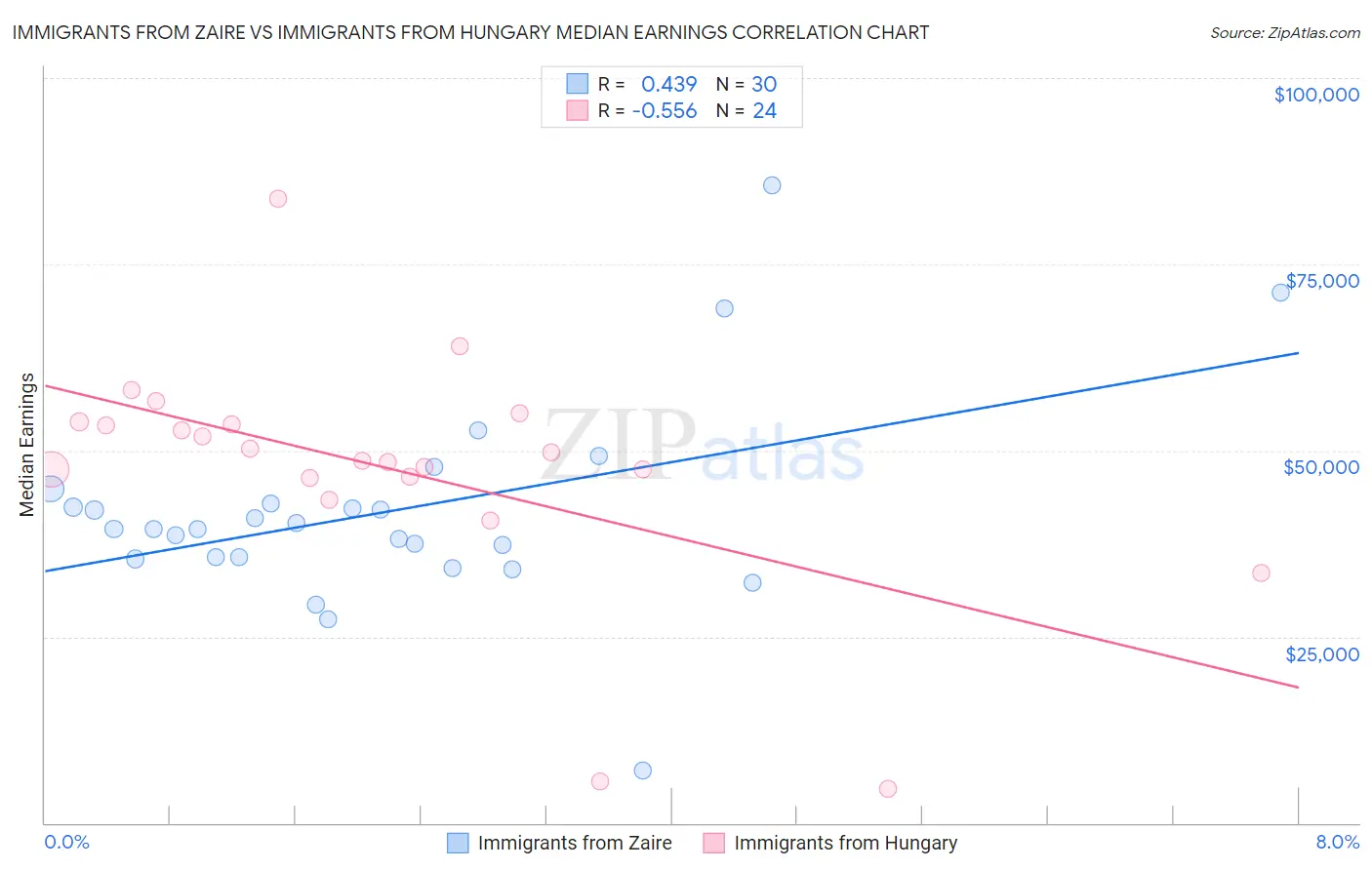 Immigrants from Zaire vs Immigrants from Hungary Median Earnings