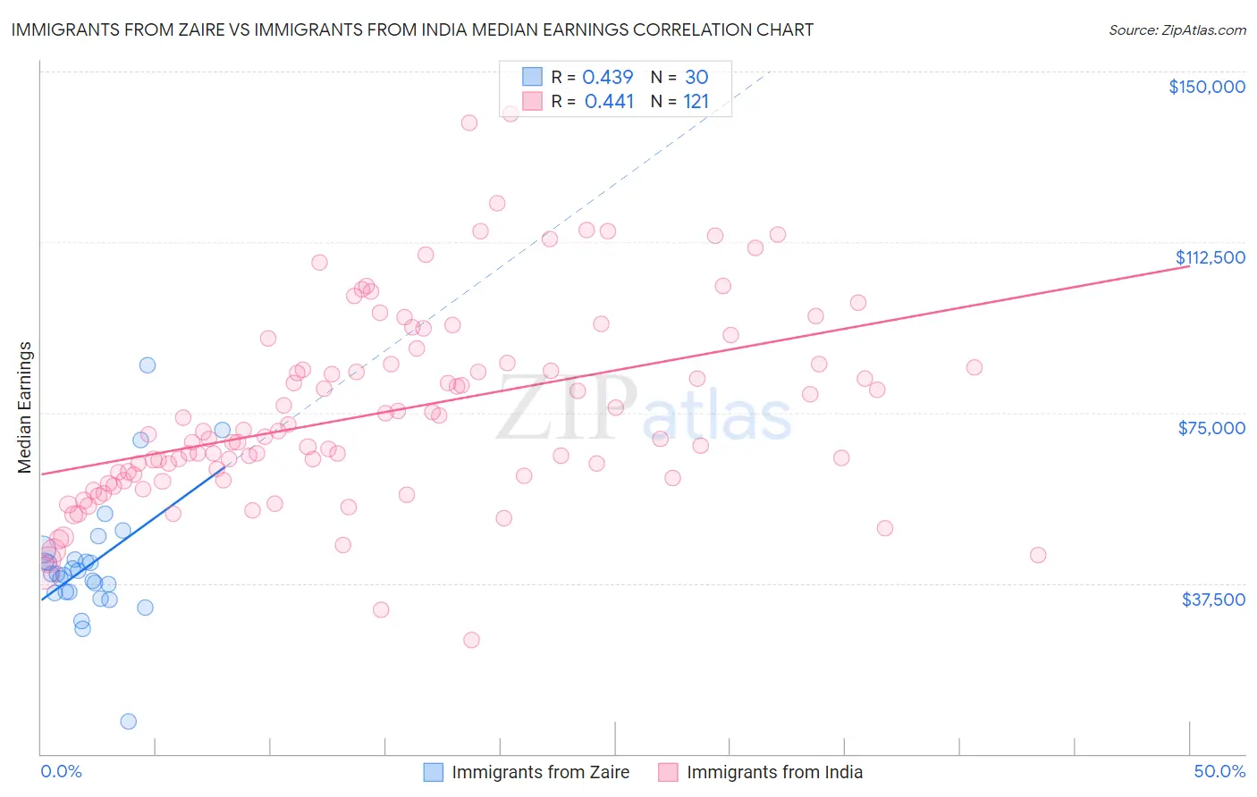 Immigrants from Zaire vs Immigrants from India Median Earnings