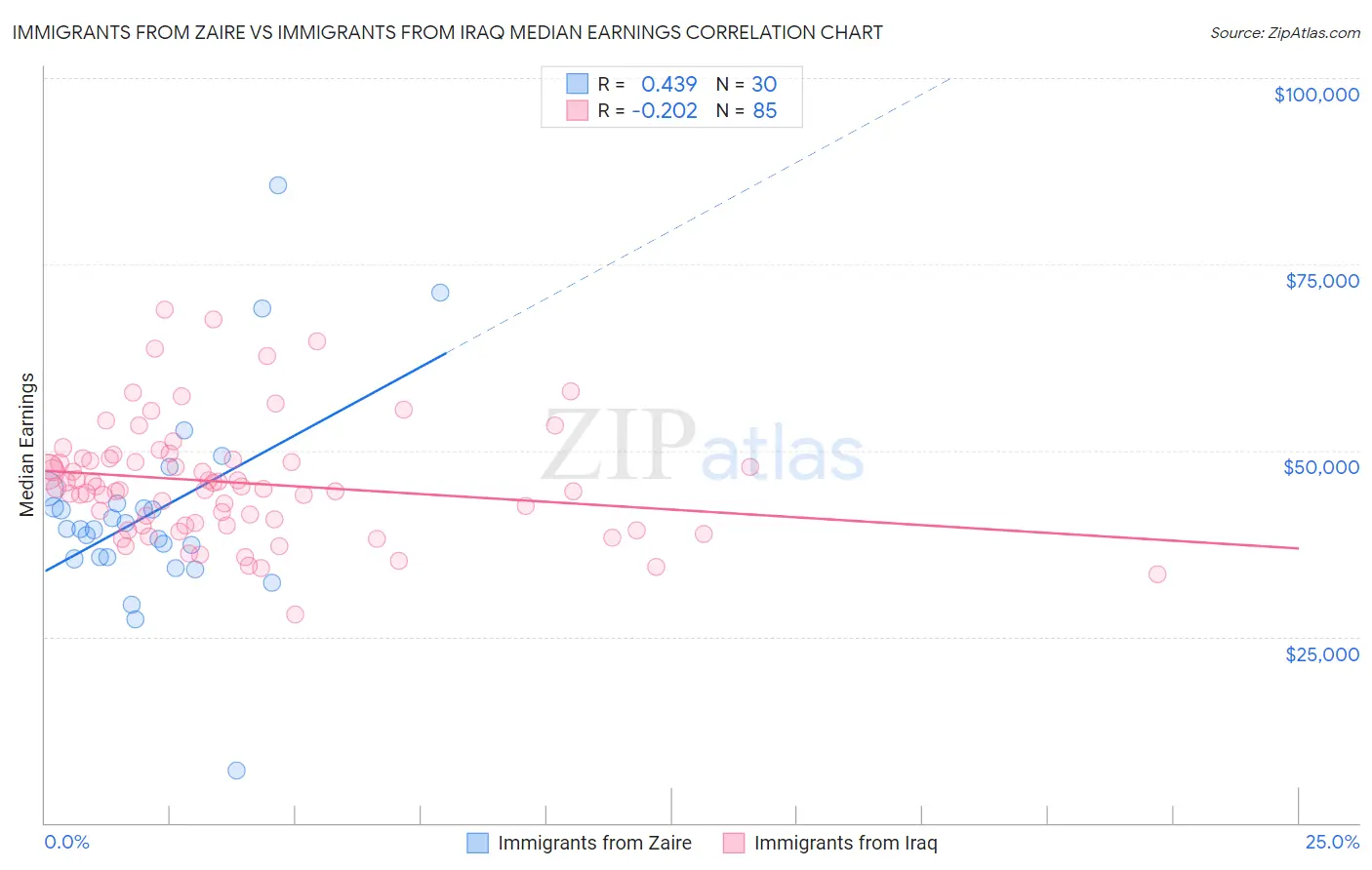 Immigrants from Zaire vs Immigrants from Iraq Median Earnings