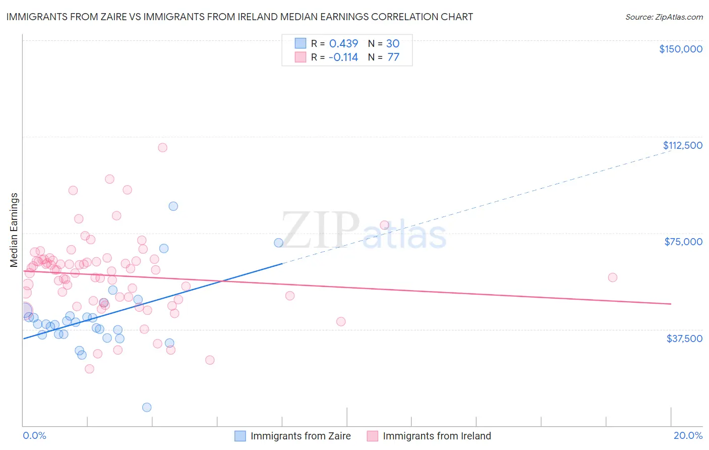 Immigrants from Zaire vs Immigrants from Ireland Median Earnings