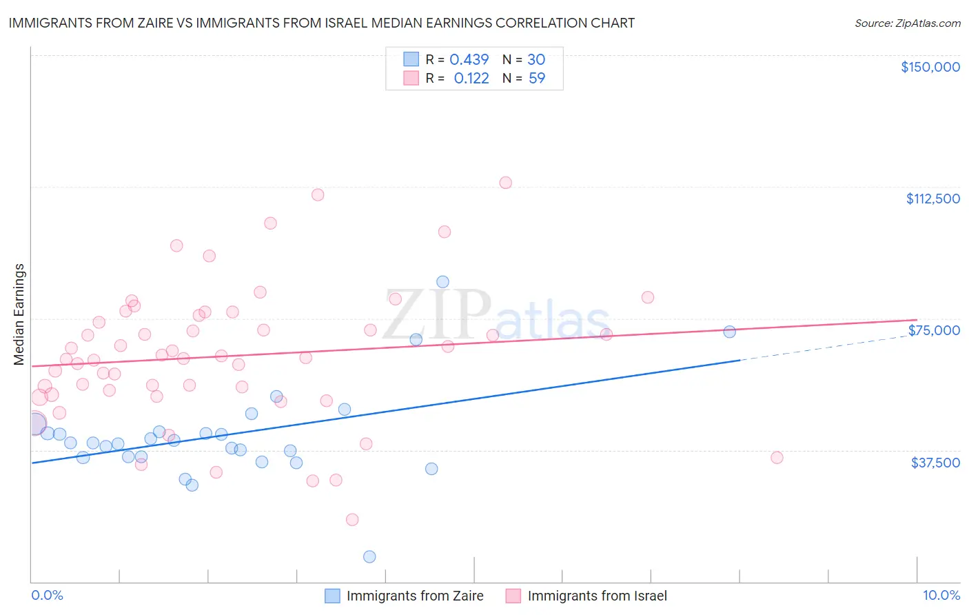 Immigrants from Zaire vs Immigrants from Israel Median Earnings