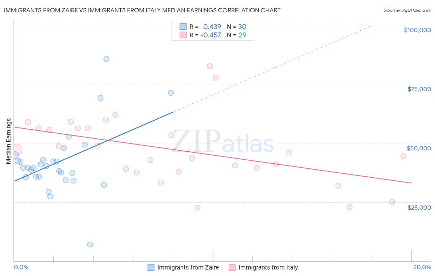 Immigrants from Zaire vs Immigrants from Italy Median Earnings