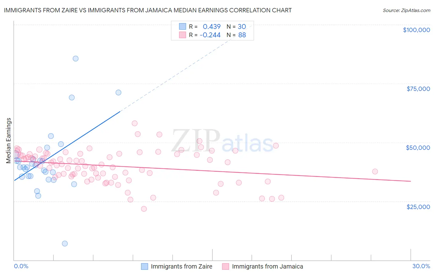 Immigrants from Zaire vs Immigrants from Jamaica Median Earnings