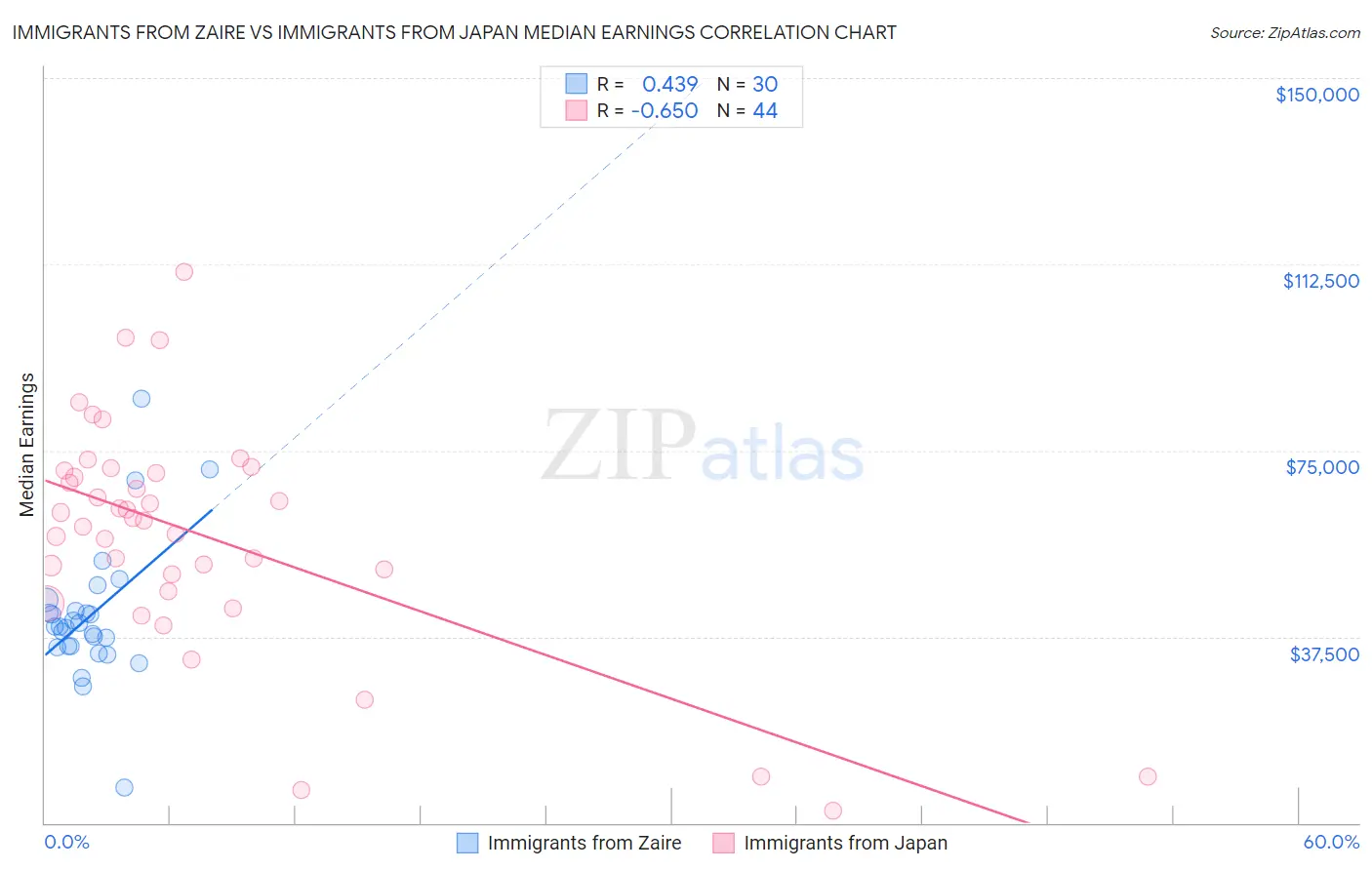 Immigrants from Zaire vs Immigrants from Japan Median Earnings