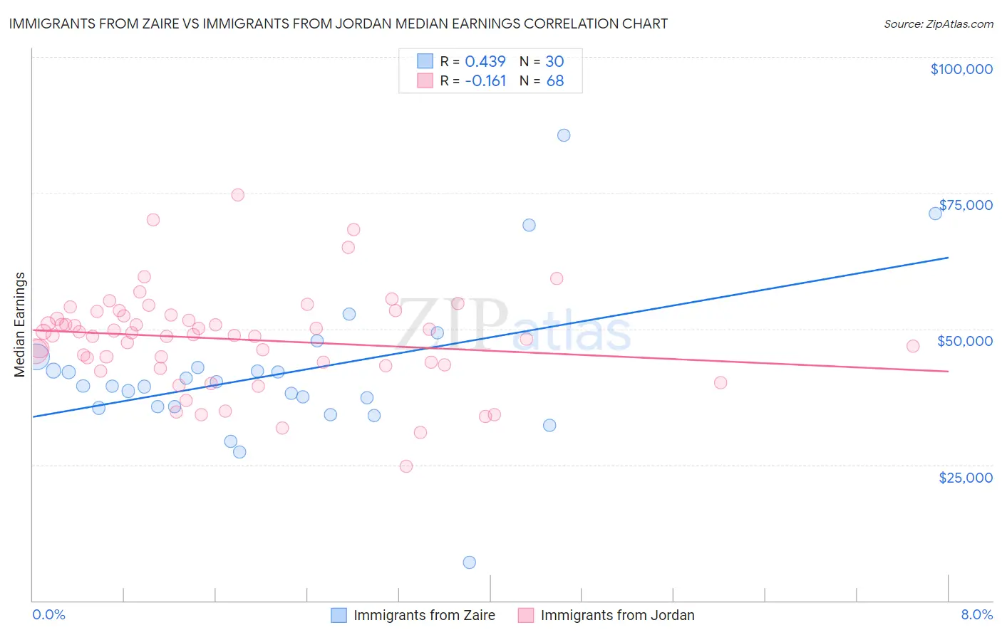 Immigrants from Zaire vs Immigrants from Jordan Median Earnings