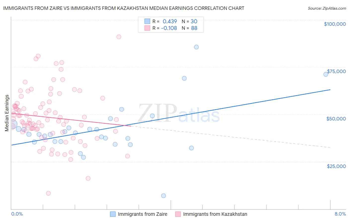 Immigrants from Zaire vs Immigrants from Kazakhstan Median Earnings