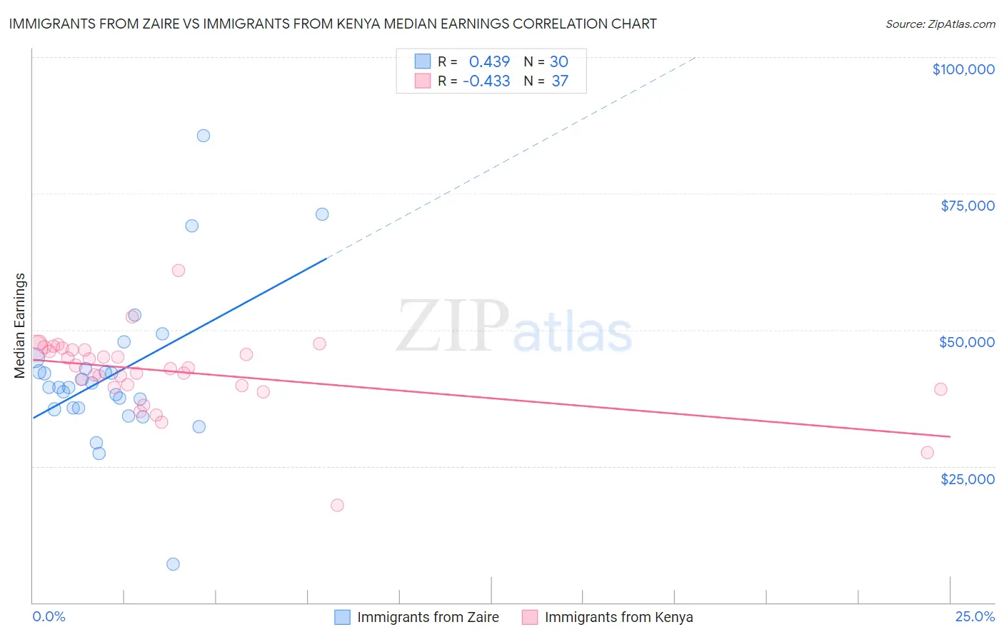 Immigrants from Zaire vs Immigrants from Kenya Median Earnings