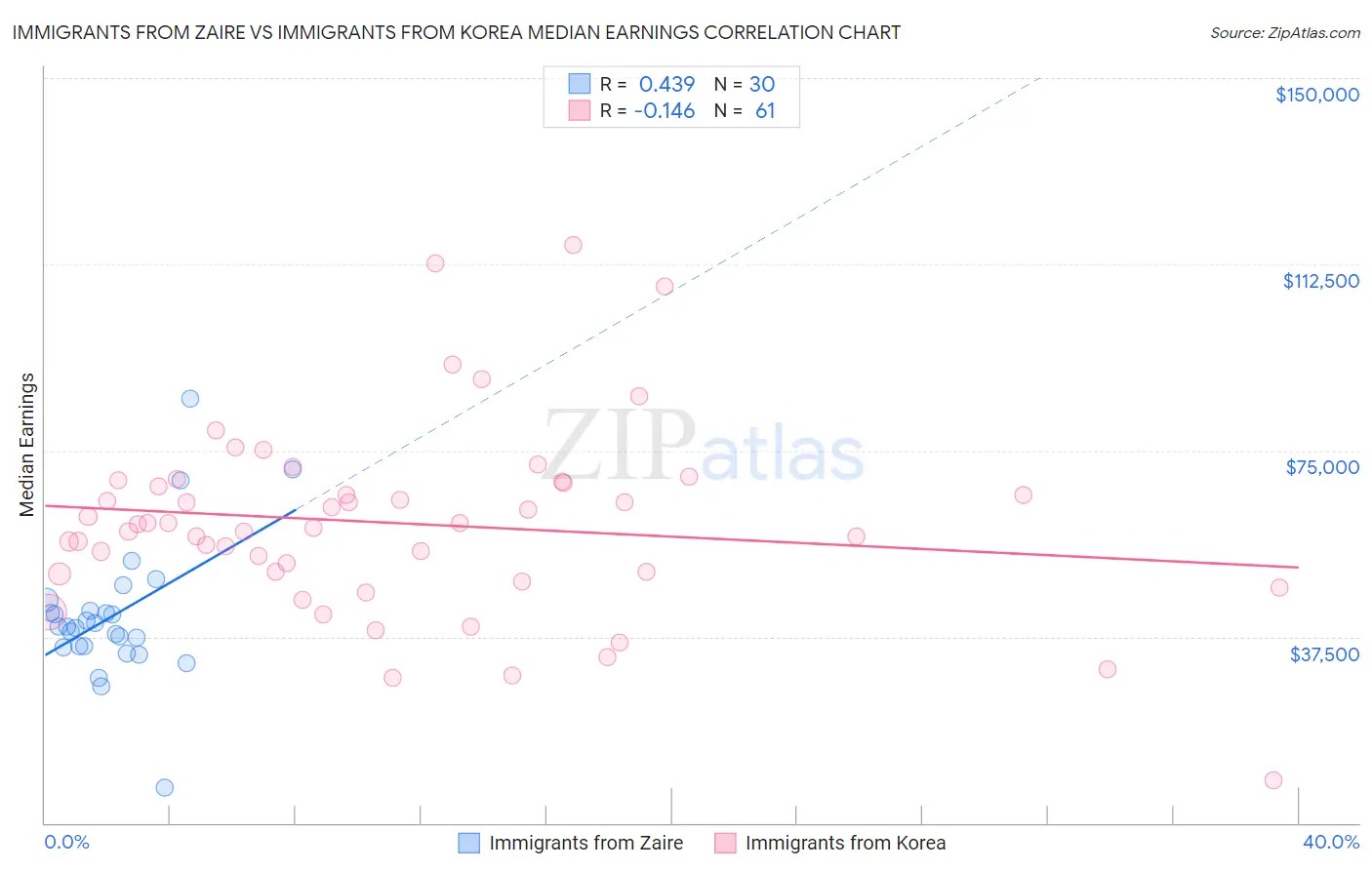 Immigrants from Zaire vs Immigrants from Korea Median Earnings