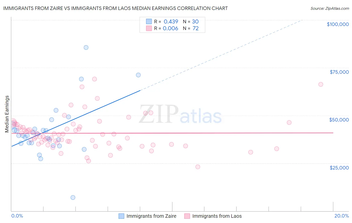 Immigrants from Zaire vs Immigrants from Laos Median Earnings