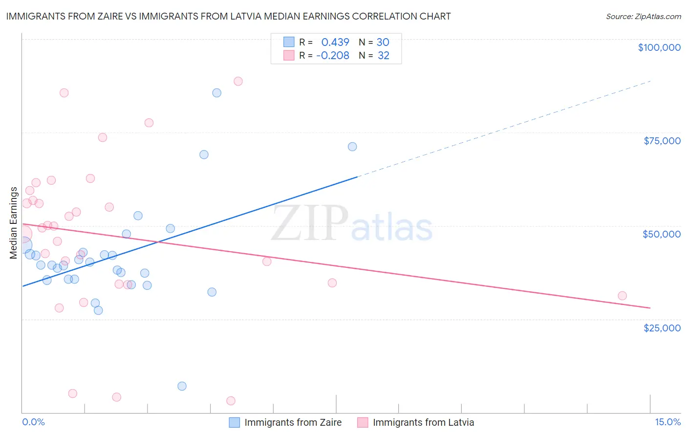 Immigrants from Zaire vs Immigrants from Latvia Median Earnings