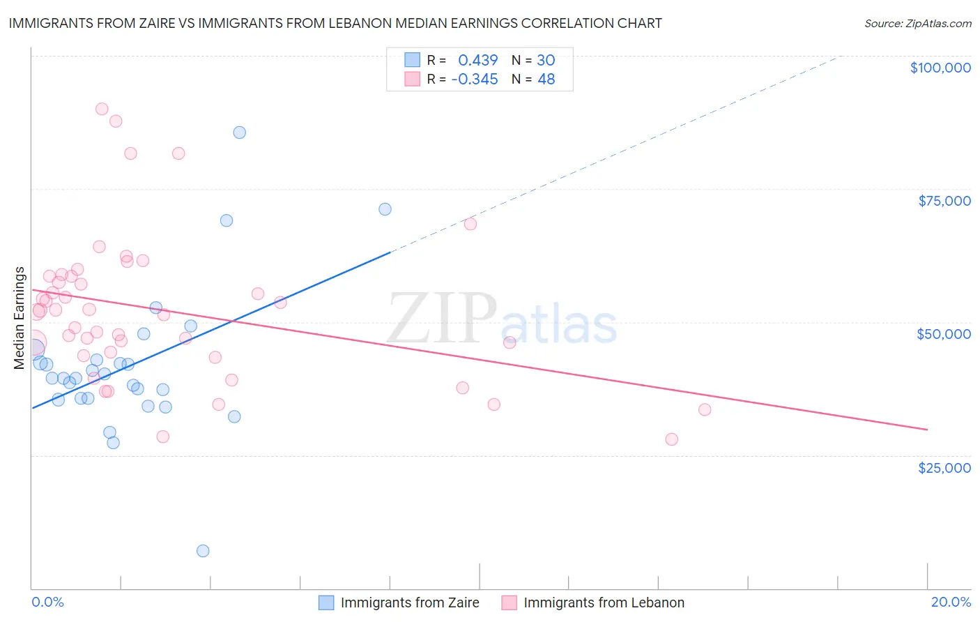 Immigrants from Zaire vs Immigrants from Lebanon Median Earnings