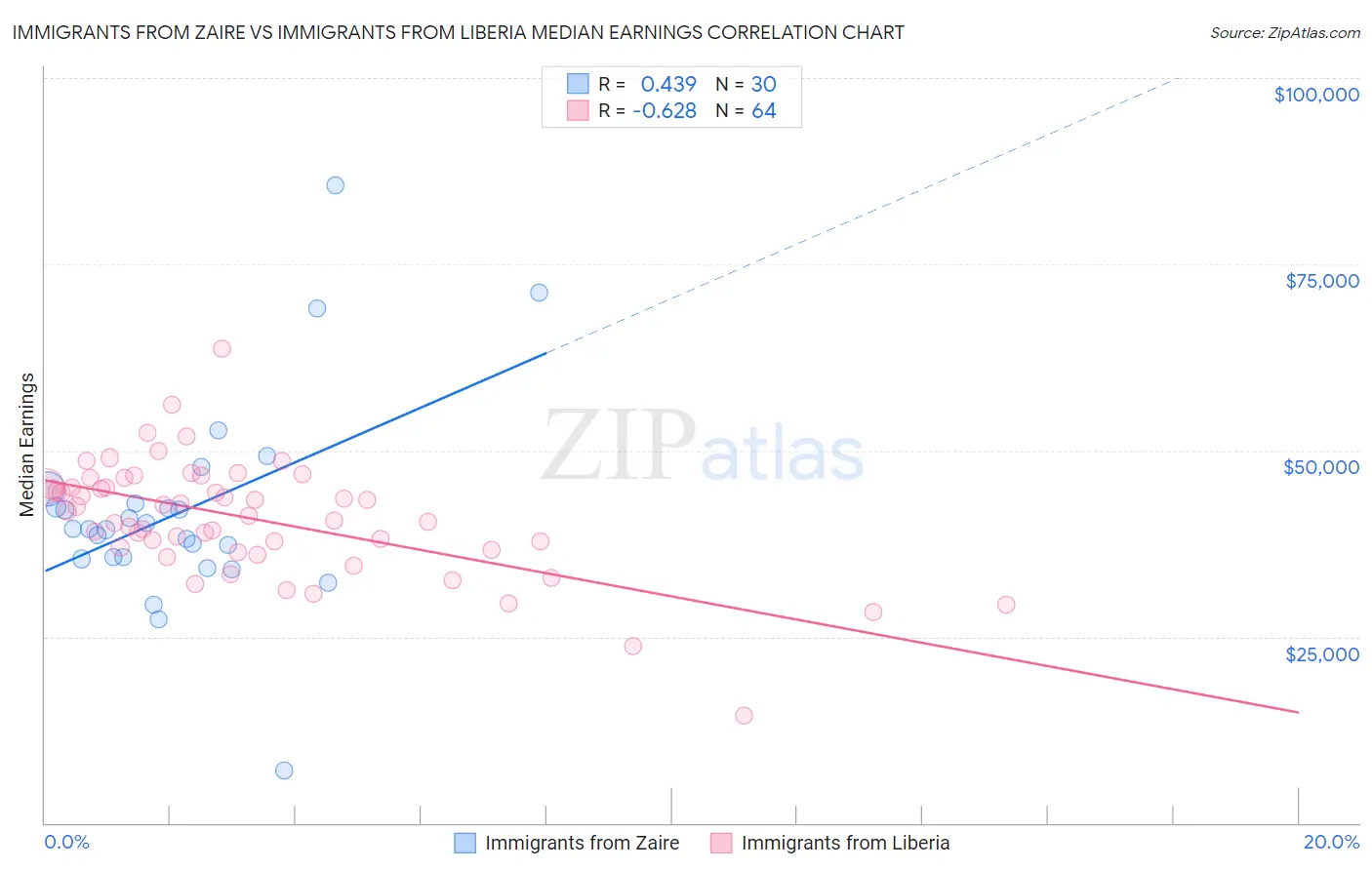 Immigrants from Zaire vs Immigrants from Liberia Median Earnings