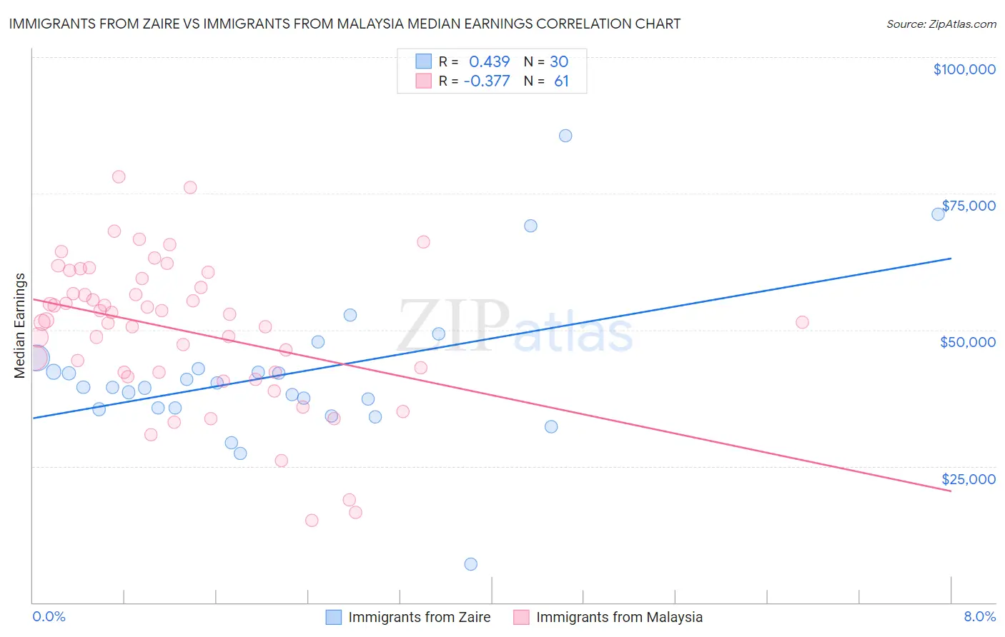 Immigrants from Zaire vs Immigrants from Malaysia Median Earnings