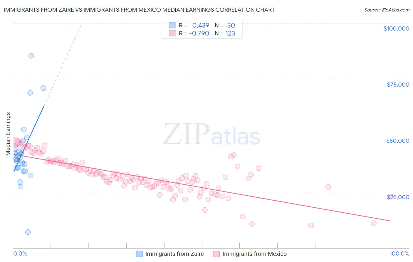 Immigrants from Zaire vs Immigrants from Mexico Median Earnings