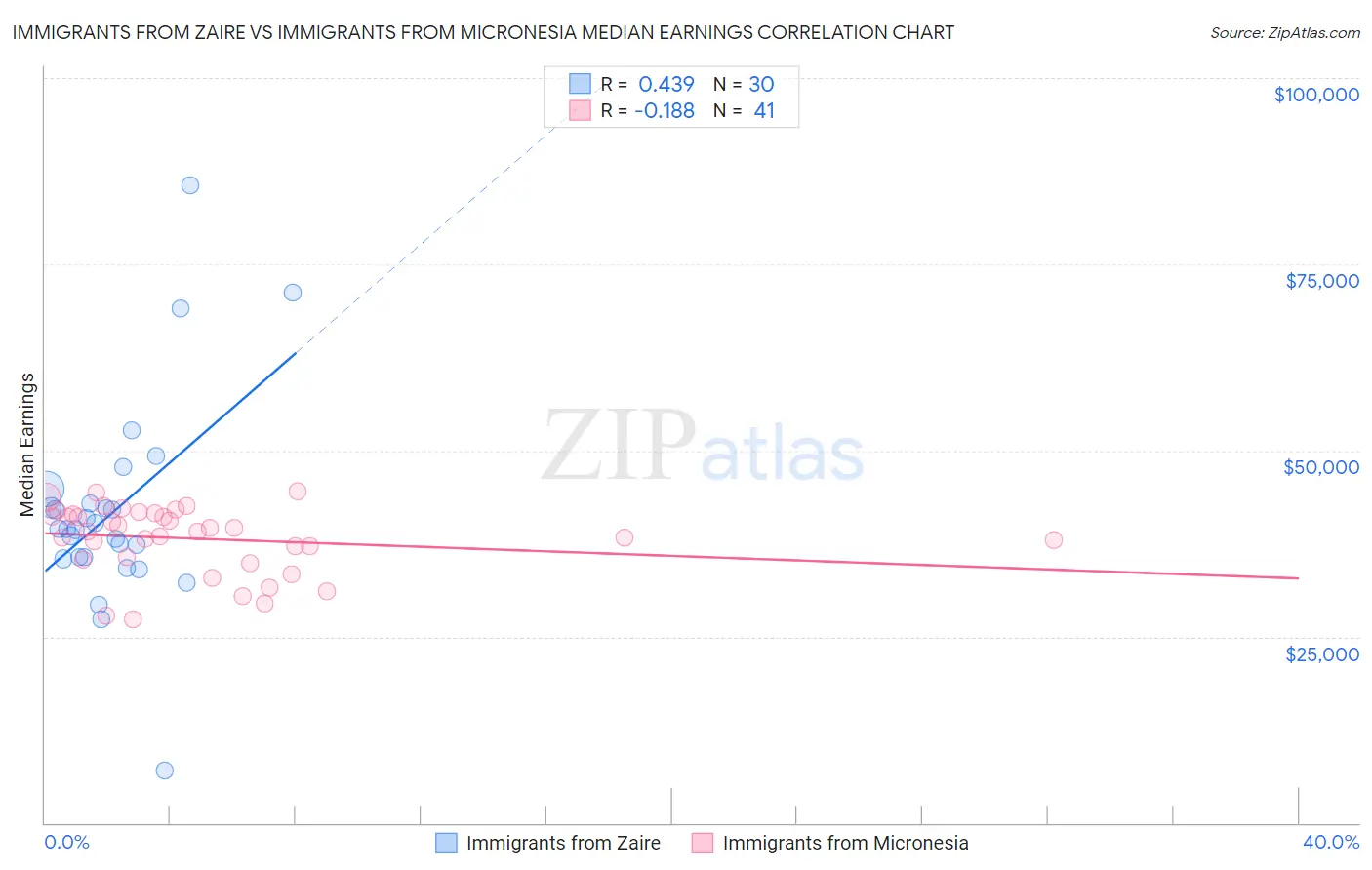 Immigrants from Zaire vs Immigrants from Micronesia Median Earnings