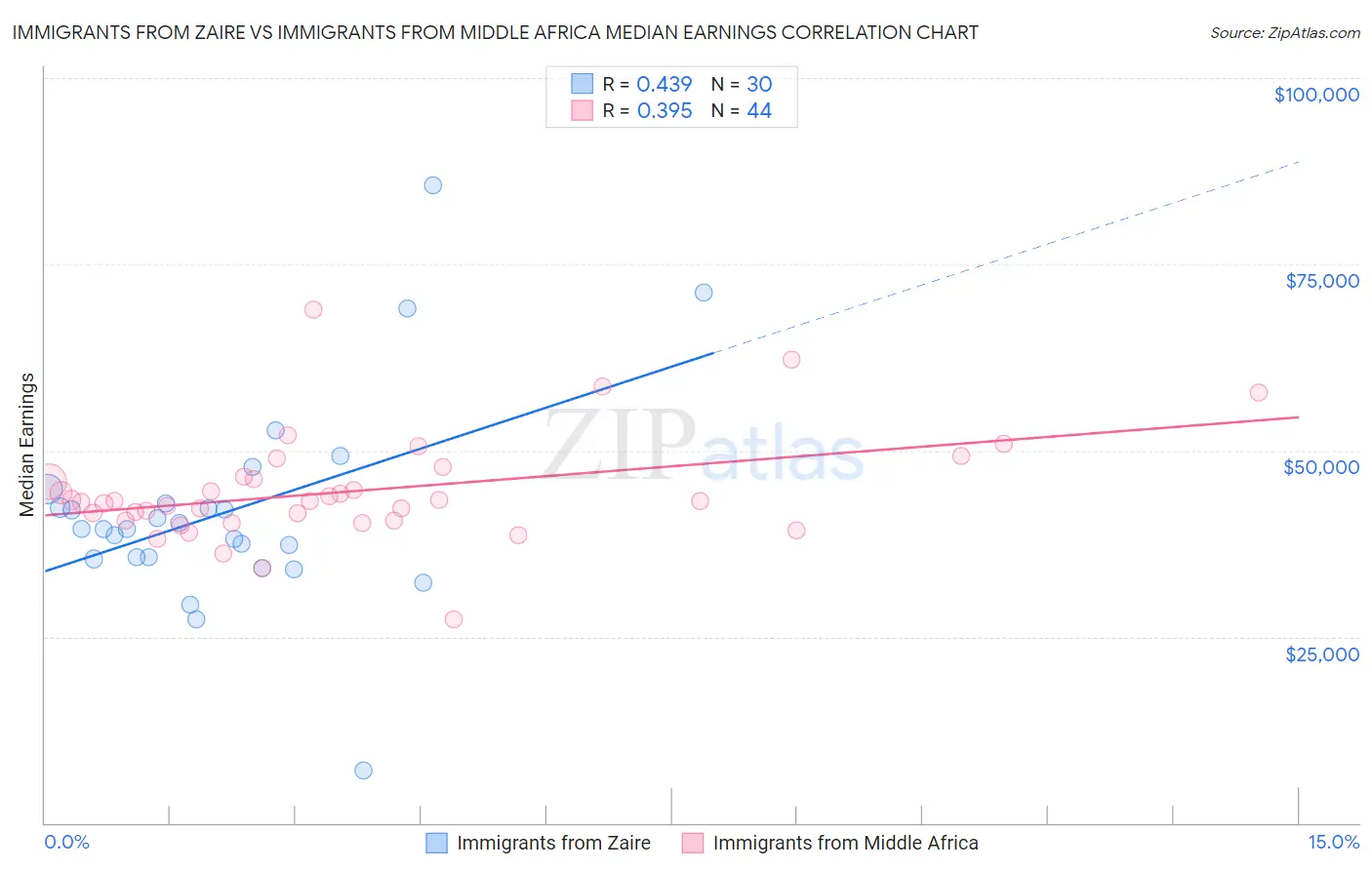 Immigrants from Zaire vs Immigrants from Middle Africa Median Earnings