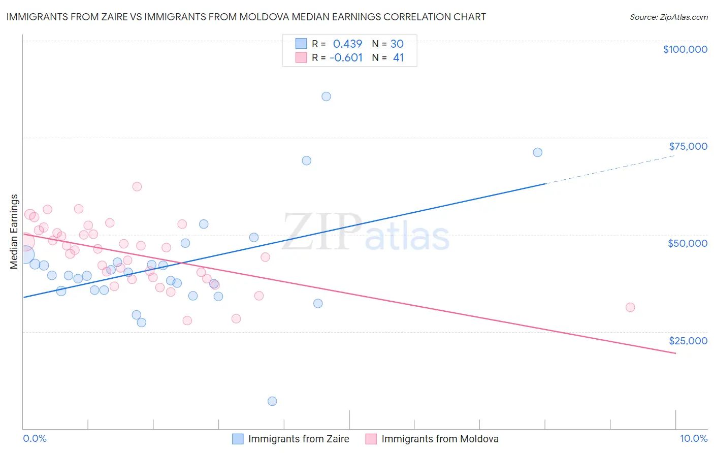 Immigrants from Zaire vs Immigrants from Moldova Median Earnings