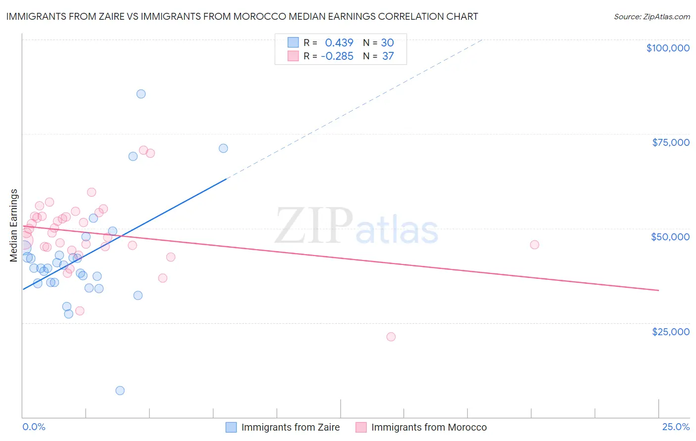 Immigrants from Zaire vs Immigrants from Morocco Median Earnings