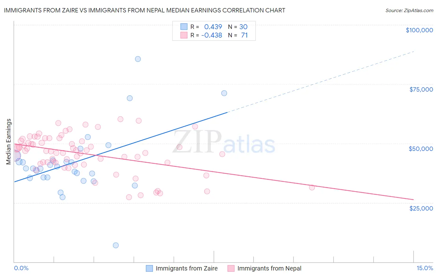 Immigrants from Zaire vs Immigrants from Nepal Median Earnings