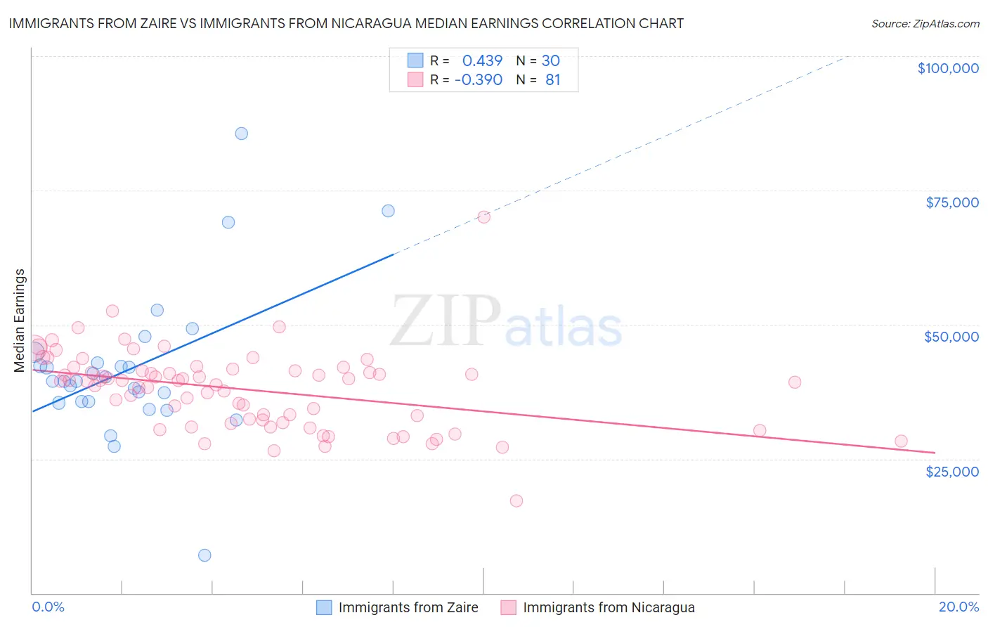 Immigrants from Zaire vs Immigrants from Nicaragua Median Earnings