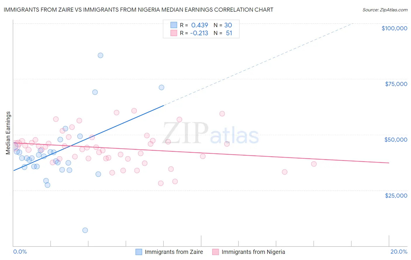 Immigrants from Zaire vs Immigrants from Nigeria Median Earnings