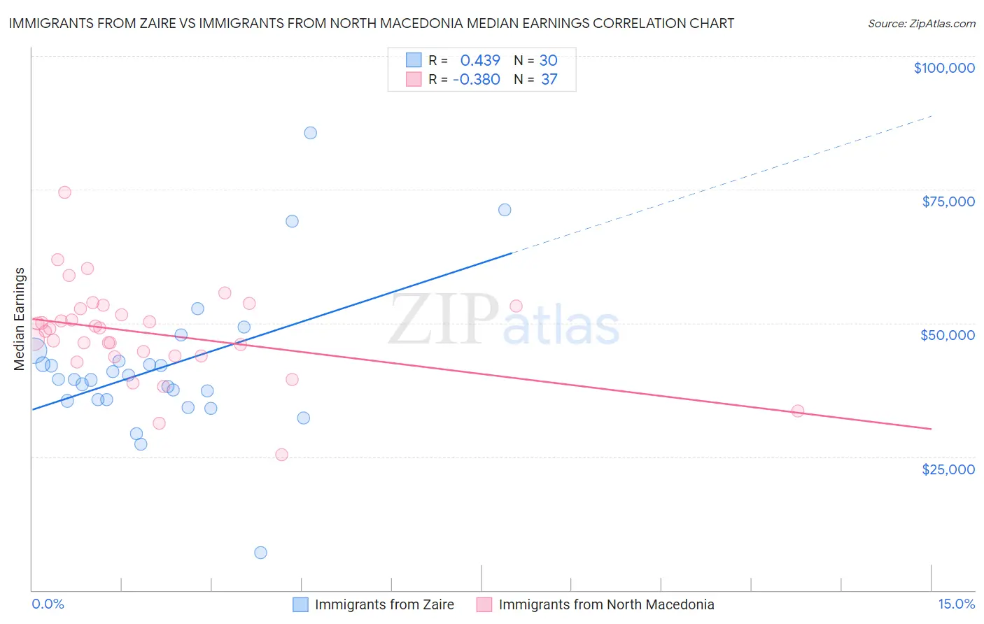 Immigrants from Zaire vs Immigrants from North Macedonia Median Earnings